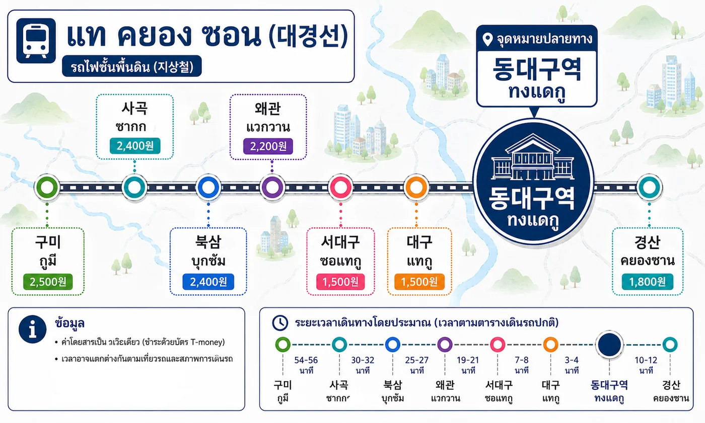 แผนผังเส้นทางรถไฟ 대경선 ปลายทางสถานีทงแดกู